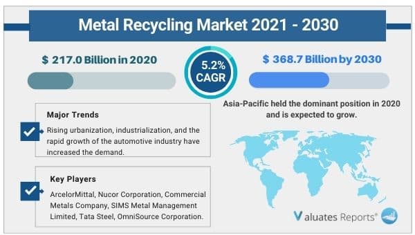 Metal Recycling Market Overview
